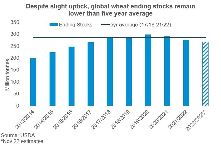 Graph showing how global wheat ending stocks have changed over time 